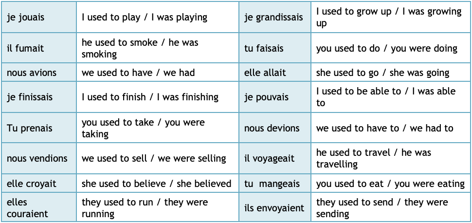 French Imparfait Imperfect Tenses